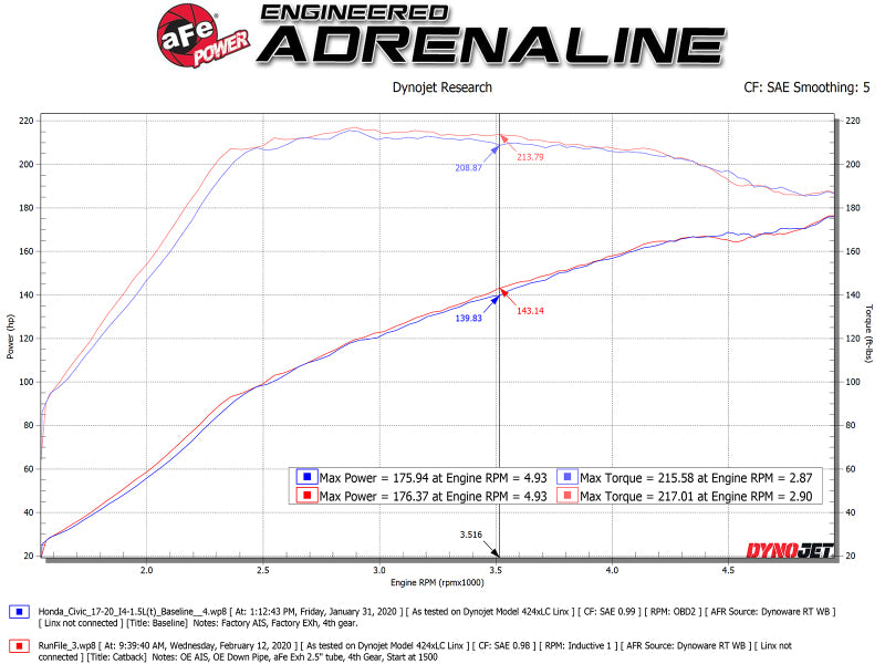 aFe Takeda 2.5in 304 SS Cat-Back Exhaust System w/ Blue Tips 2017 Honda Civic Si Sedan I4 1.5L (t)